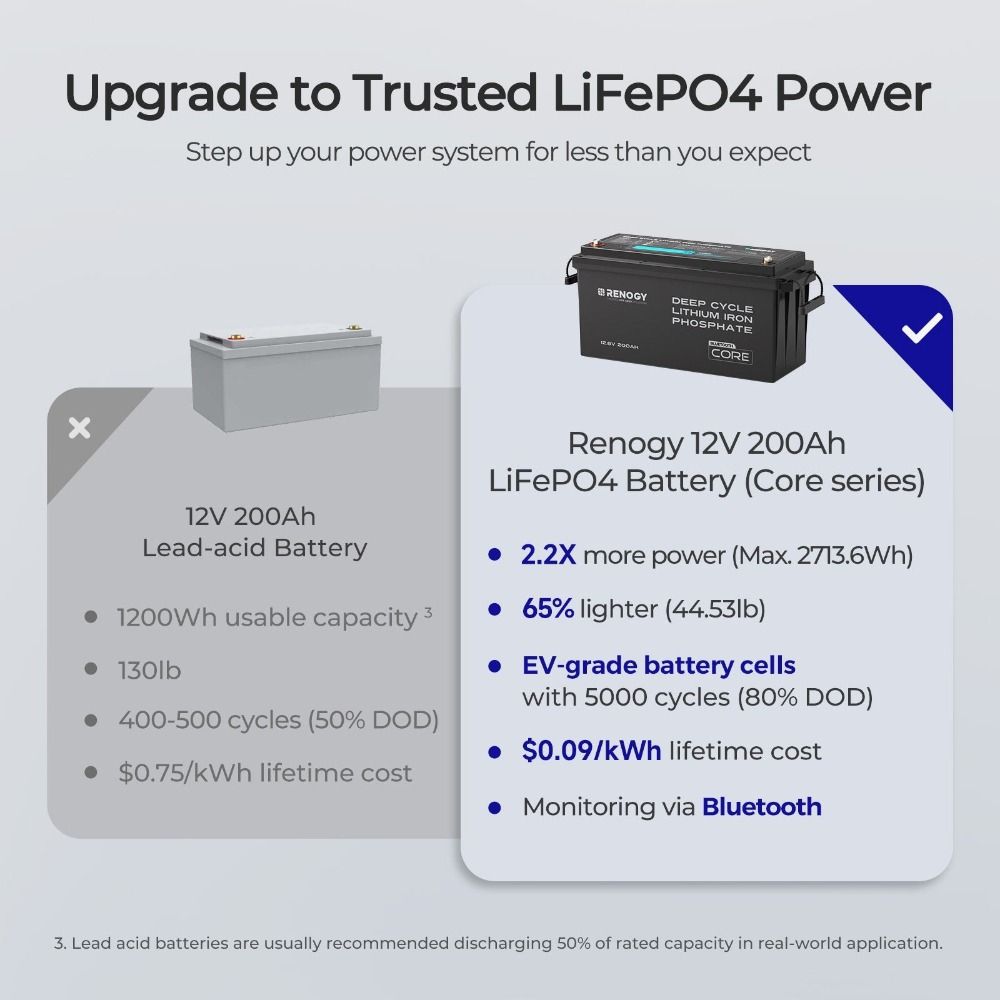 Renogy CORE Deep Cycle LiFePO4 Battery With Bluetooth - 12V 200AH