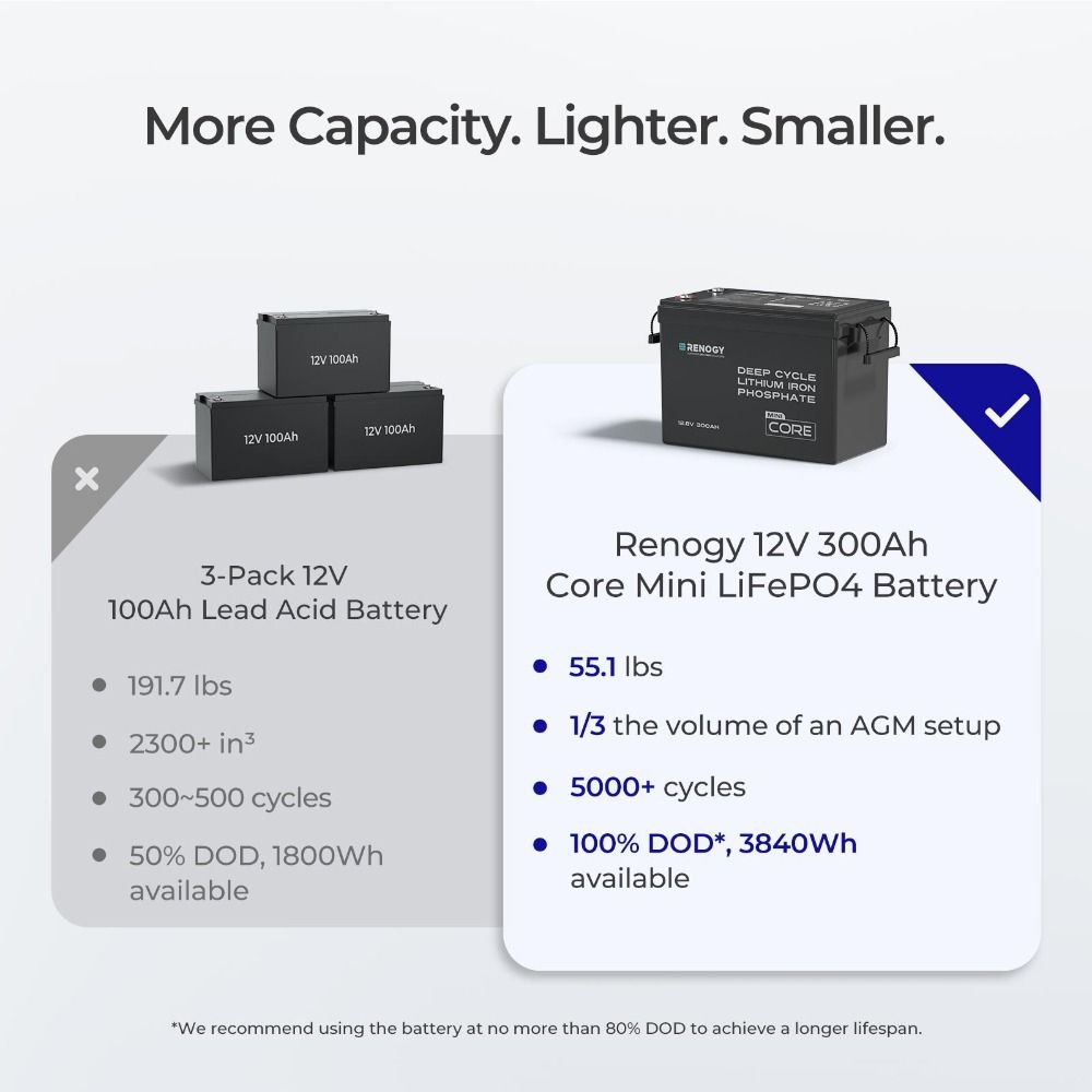 Renogy Core Mini Lithium Battery - 12.8V 300Ah