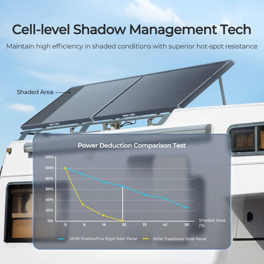Renogy 120W ShadowFlux Anti-Shading Rigid Solar Panel