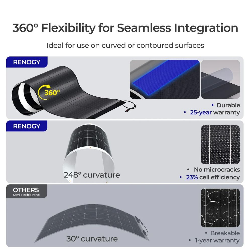 Renogy 150W CIGS Flexible Thin-film Solar Panel
