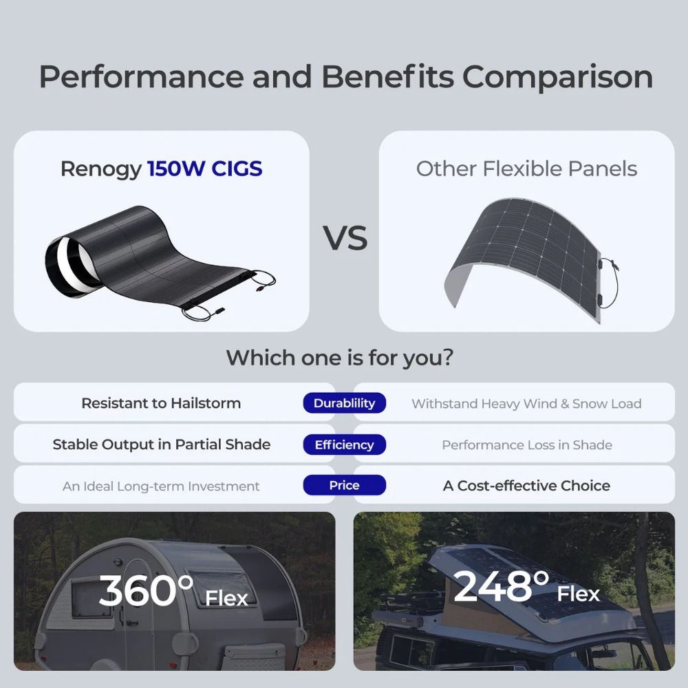 Renogy 150W CIGS Flexible Thin-film Solar Panel